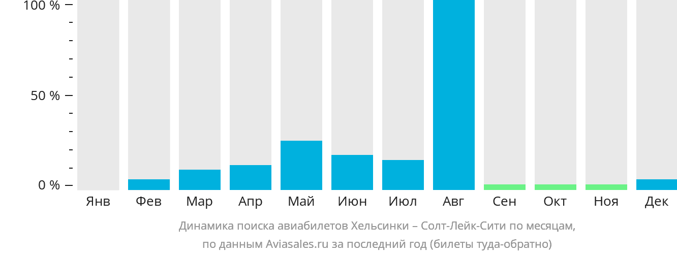 Динамика поиска авиабилетов из Хельсинки в Солт-Лейк-Сити по месяцам