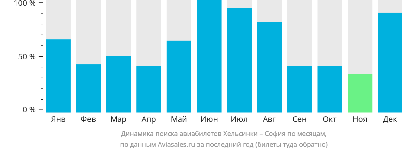 Динамика поиска авиабилетов из Хельсинки в Софию по месяцам