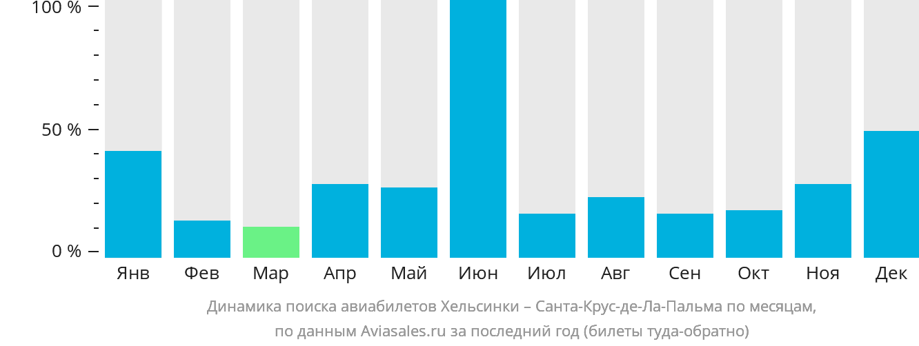Динамика поиска авиабилетов из Хельсинки в Санта-Крус-де-ла-Пальму по месяцам