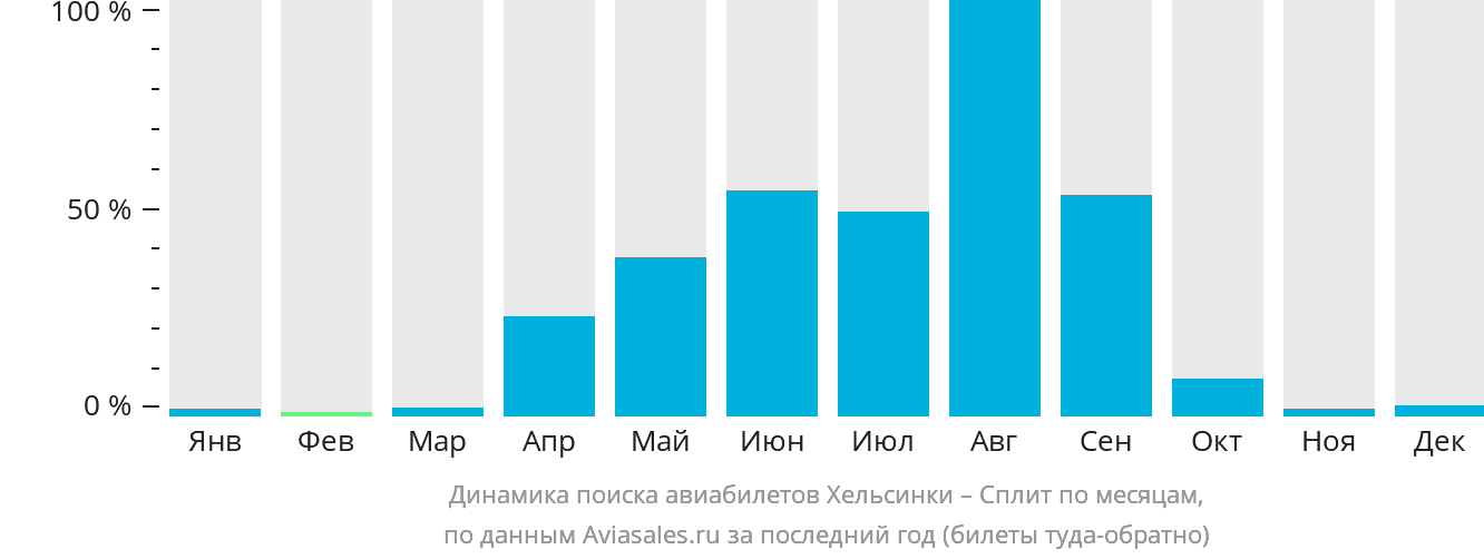 Динамика поиска авиабилетов из Хельсинки в Сплит по месяцам