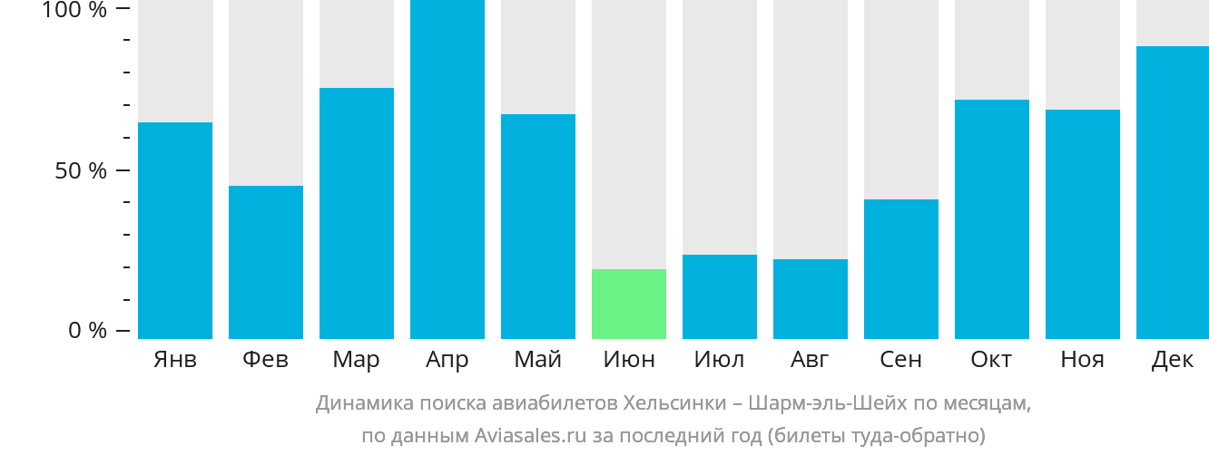 Динамика поиска авиабилетов из Хельсинки в Шарм-эш-Шейх по месяцам