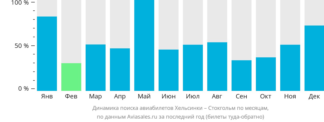 Динамика поиска авиабилетов из Хельсинки в Стокгольм по месяцам