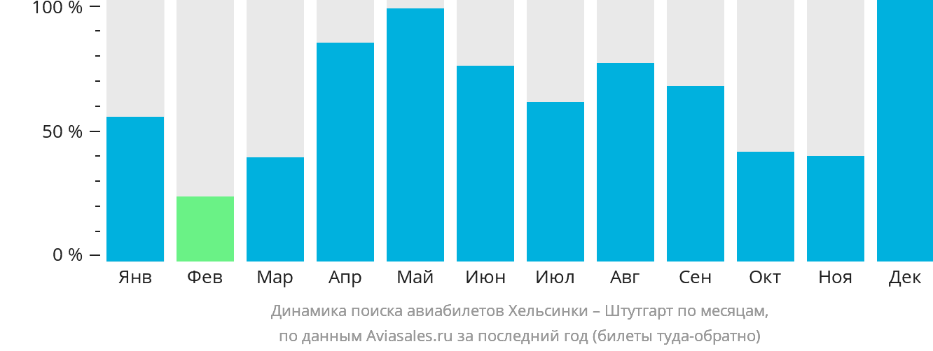 Динамика поиска авиабилетов из Хельсинки в Штутгарт по месяцам