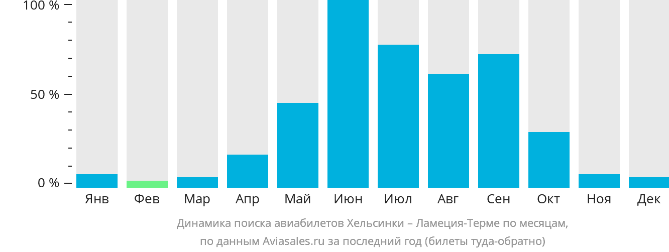Динамика поиска авиабилетов из Хельсинки в Ламецию-Терме по месяцам