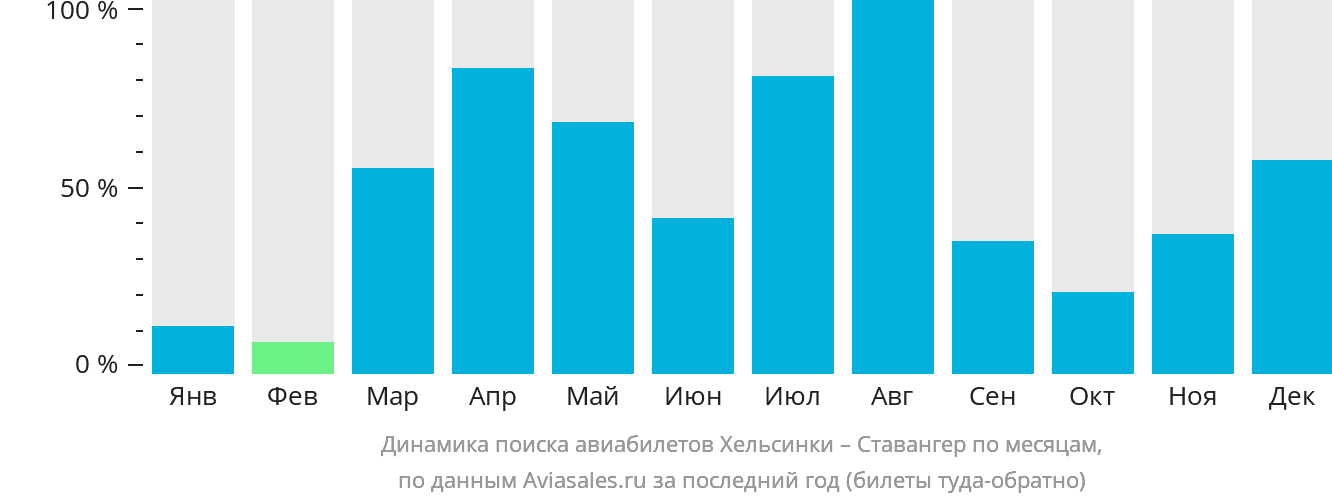 Динамика поиска авиабилетов из Хельсинки в Ставангер по месяцам