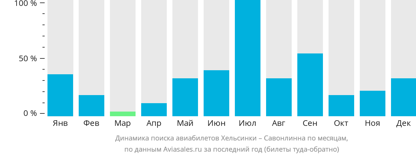 Динамика поиска авиабилетов из Хельсинки в Савонлинну по месяцам