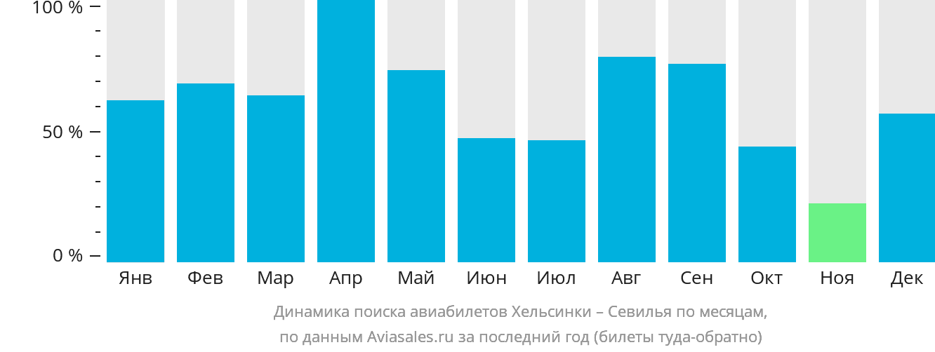 Динамика поиска авиабилетов из Хельсинки в Севилью по месяцам