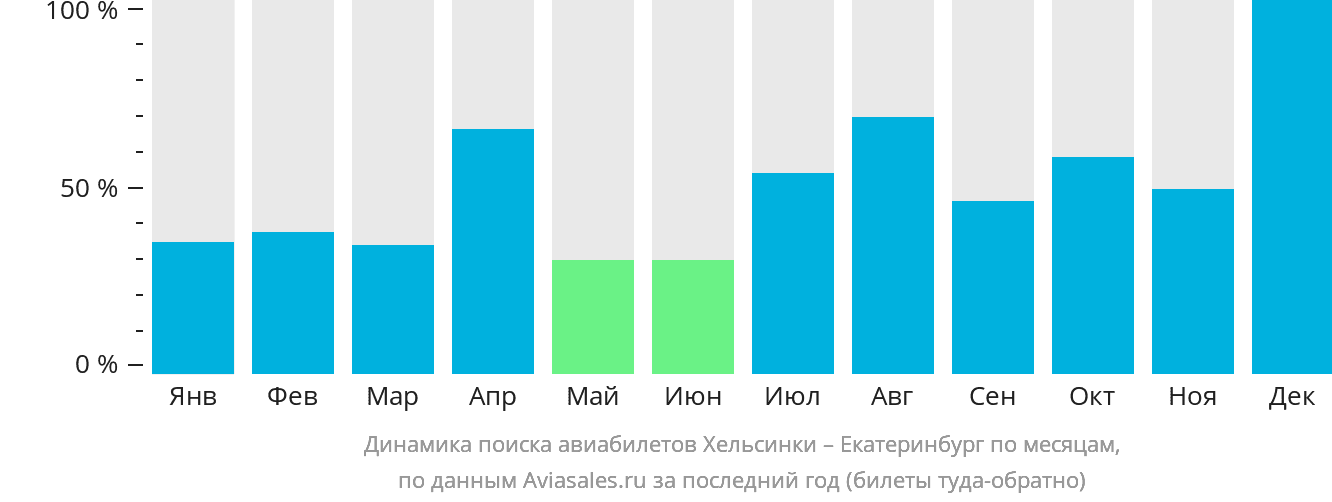 Динамика поиска авиабилетов из Хельсинки в Екатеринбург по месяцам