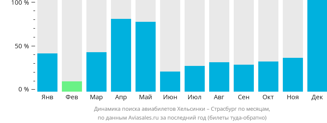 Динамика поиска авиабилетов из Хельсинки в Страсбург по месяцам