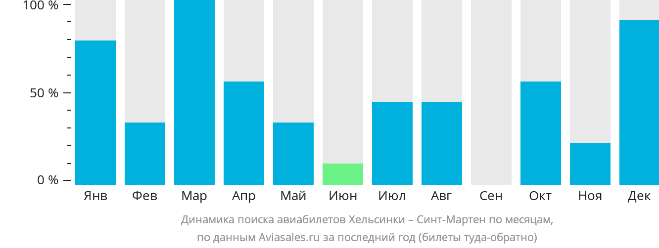 Динамика поиска авиабилетов из Хельсинки на Синт-Мартен по месяцам