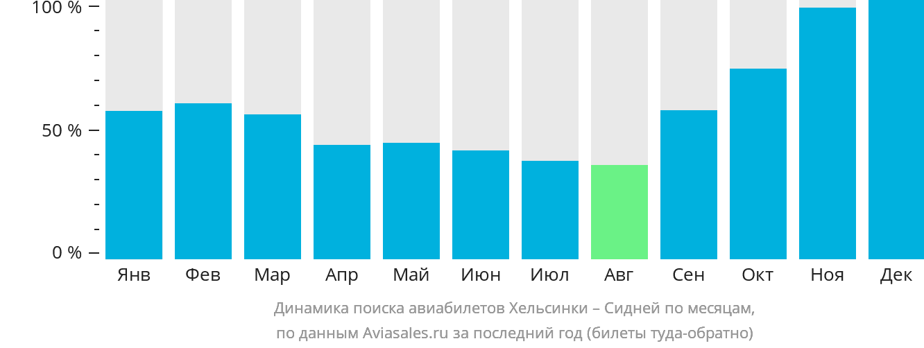 Динамика поиска авиабилетов из Хельсинки в Сидней по месяцам