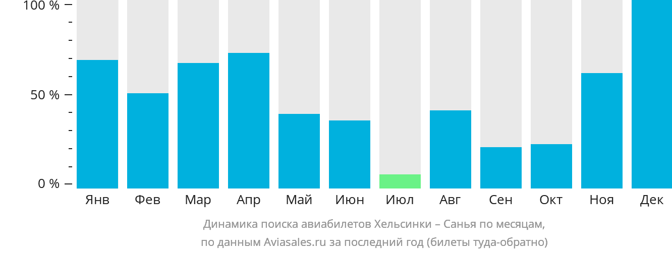 Динамика поиска авиабилетов из Хельсинки в Санья по месяцам