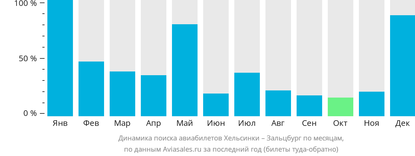 Динамика поиска авиабилетов из Хельсинки в Зальцбург по месяцам
