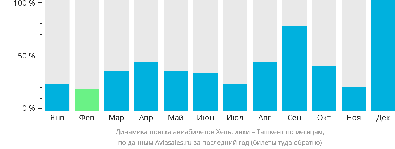 Динамика поиска авиабилетов из Хельсинки в Ташкент по месяцам