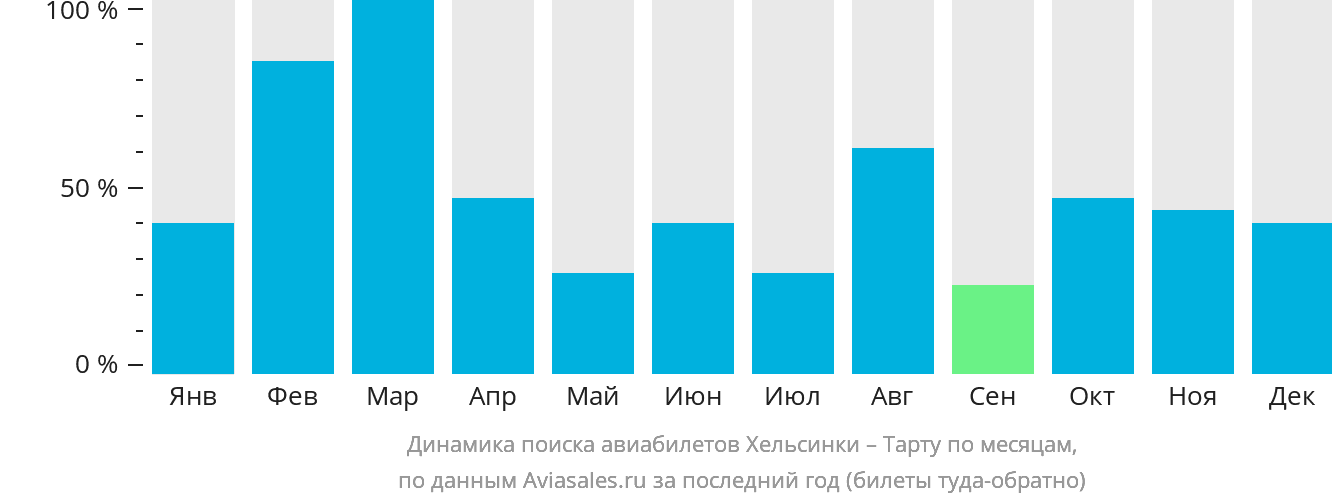 Динамика поиска авиабилетов из Хельсинки в Тарту по месяцам
