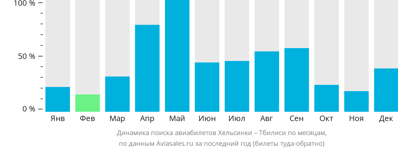 Динамика поиска авиабилетов из Хельсинки в Тбилиси по месяцам