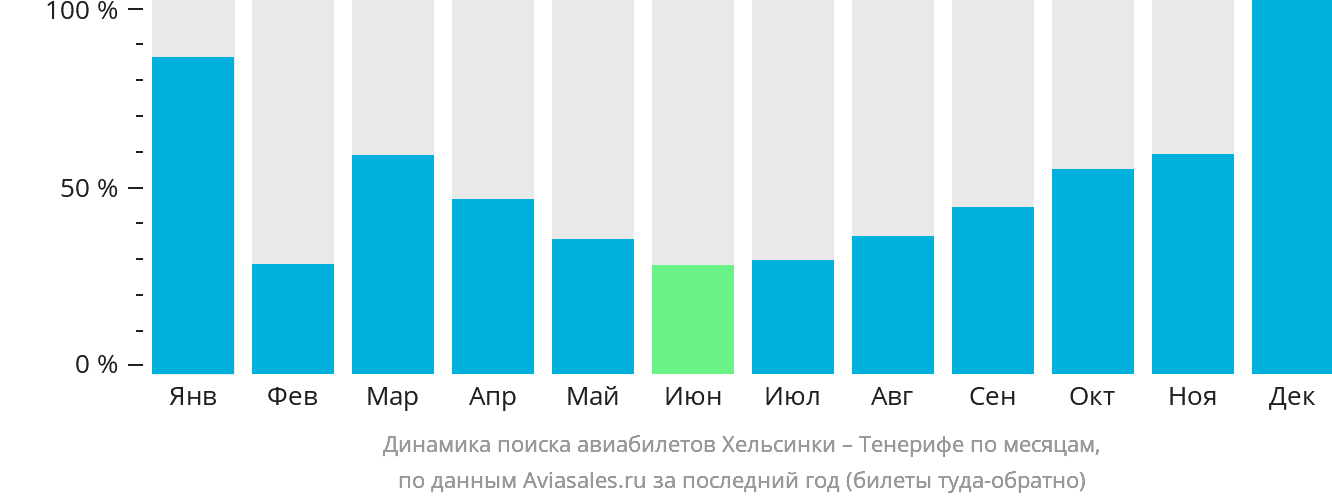 Динамика поиска авиабилетов из Хельсинки на Тенерифе по месяцам
