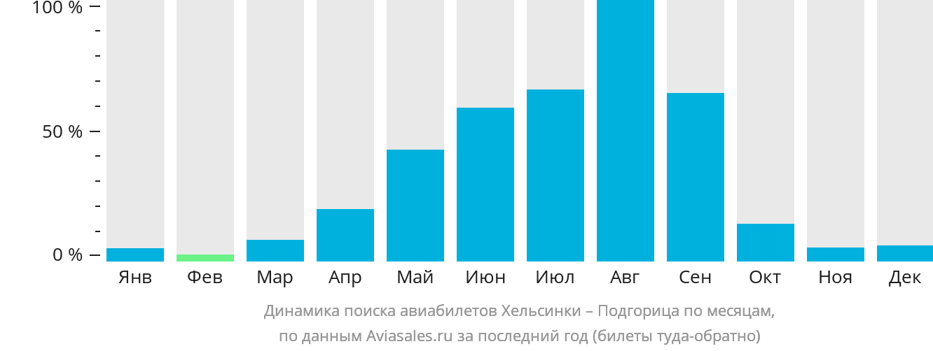 Динамика поиска авиабилетов из Хельсинки в Подгорицу по месяцам