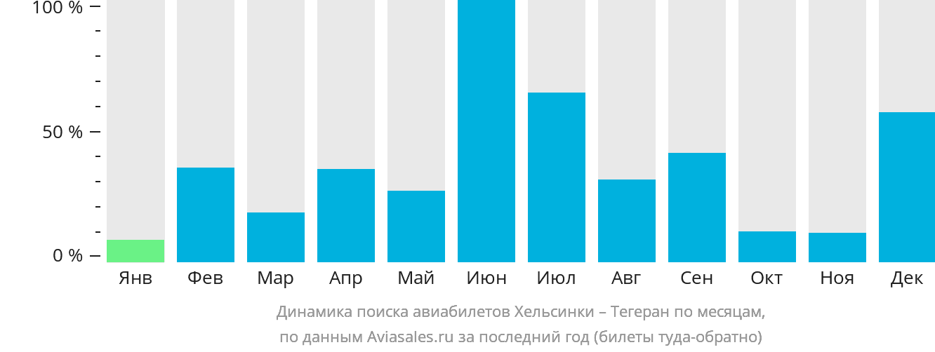 Динамика поиска авиабилетов из Хельсинки в Тегеран по месяцам