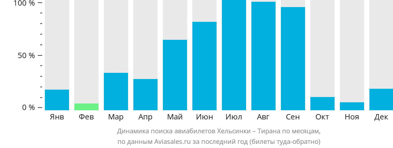 Динамика поиска авиабилетов из Хельсинки в Тирану по месяцам