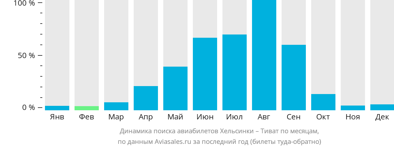 Динамика поиска авиабилетов из Хельсинки в Тиват по месяцам