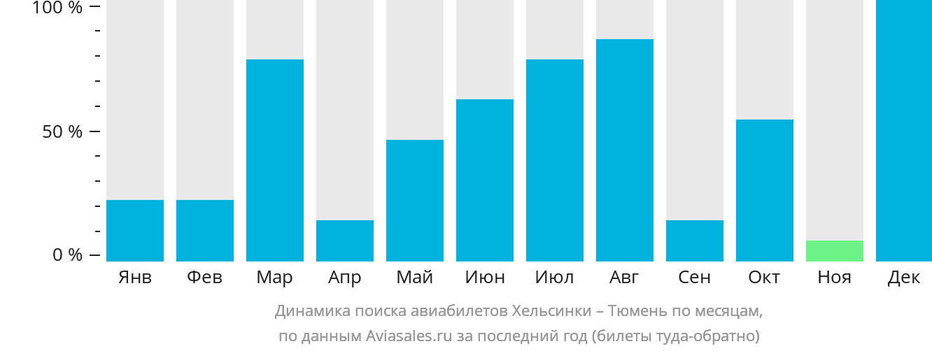Динамика поиска авиабилетов из Хельсинки в Тюмень по месяцам