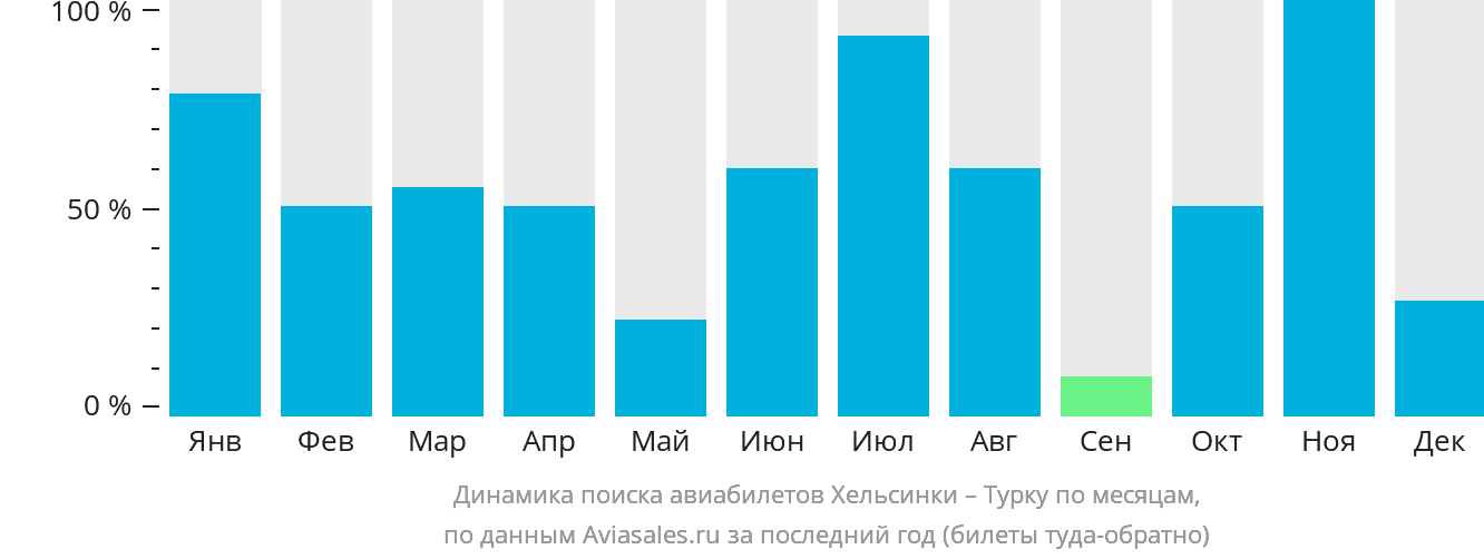 Динамика поиска авиабилетов из Хельсинки в Турку по месяцам