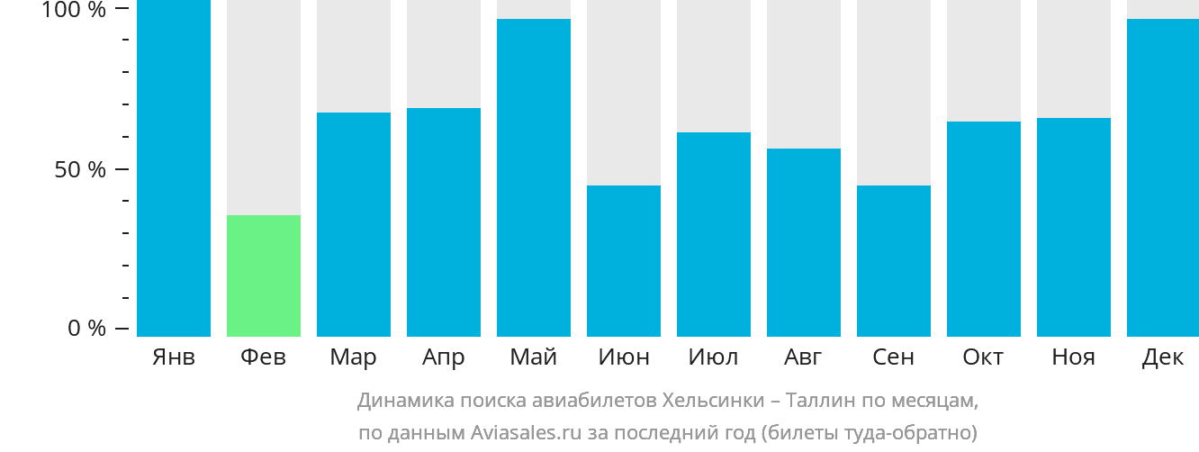 Динамика поиска авиабилетов из Хельсинки в Таллин по месяцам