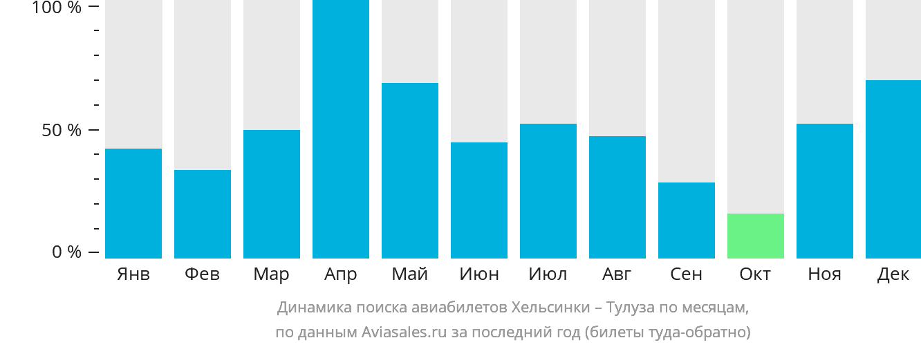 Динамика поиска авиабилетов из Хельсинки в Тулузу по месяцам