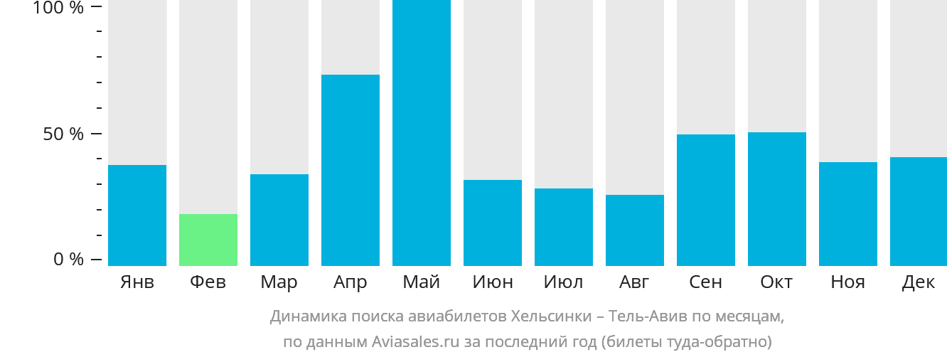 Динамика поиска авиабилетов из Хельсинки в Тель-Авив по месяцам