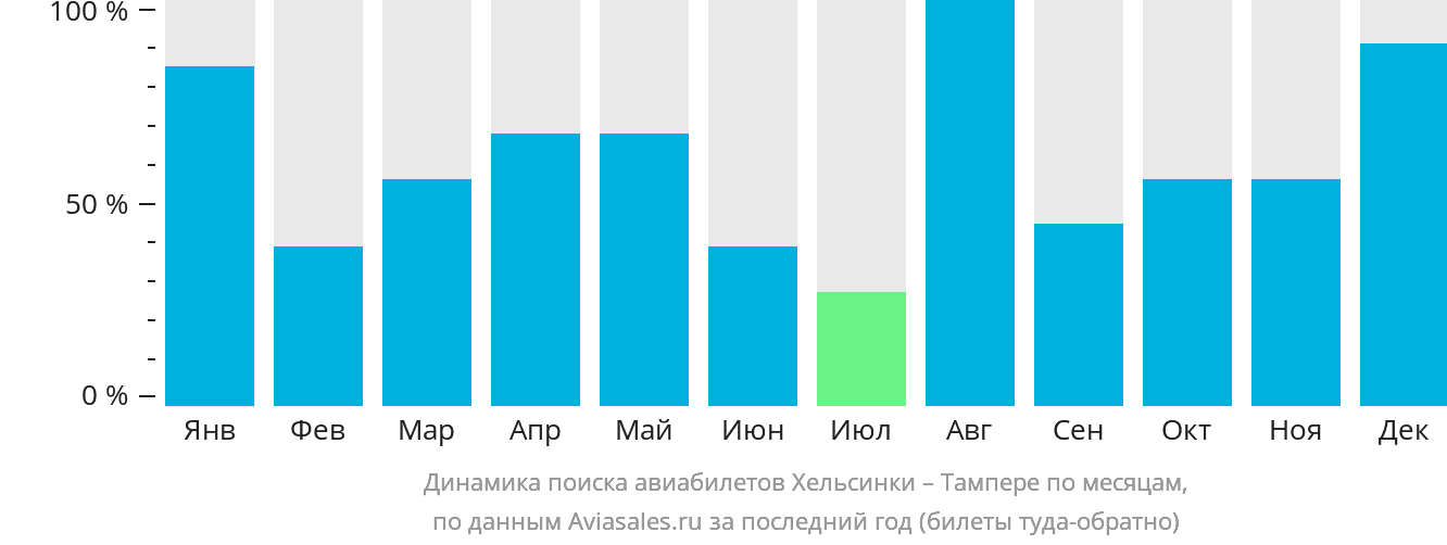 Динамика поиска авиабилетов из Хельсинки в Тампере по месяцам
