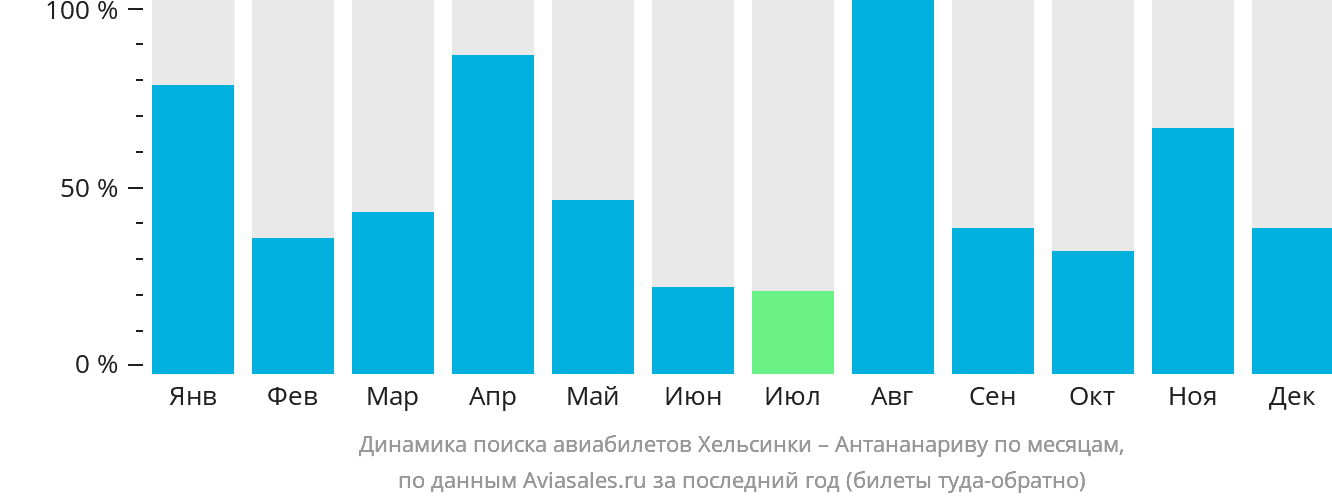 Динамика поиска авиабилетов из Хельсинки в Антананариву по месяцам