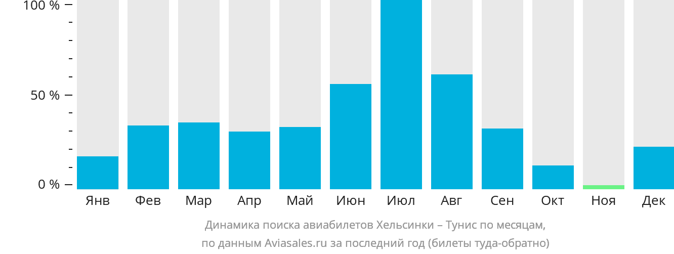 Динамика поиска авиабилетов из Хельсинки в Тунис по месяцам