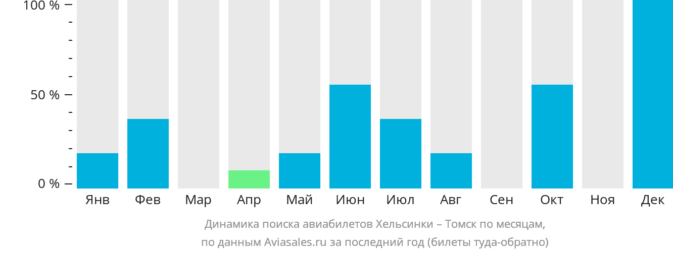 Динамика поиска авиабилетов из Хельсинки в Томск по месяцам