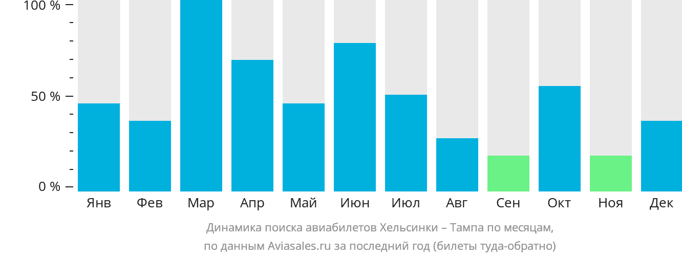 Динамика поиска авиабилетов из Хельсинки в Тампу по месяцам
