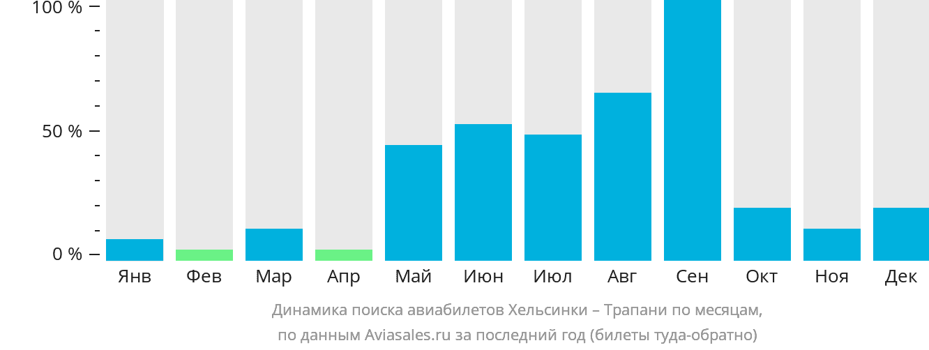 Динамика поиска авиабилетов из Хельсинки в Трапани по месяцам