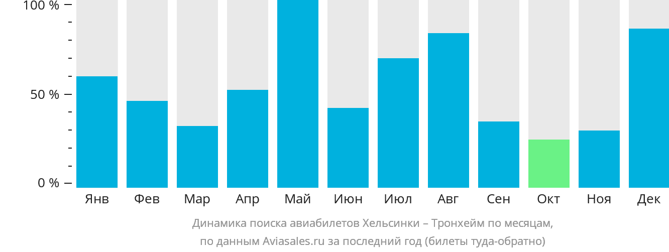 Динамика поиска авиабилетов из Хельсинки в Тронхейм по месяцам