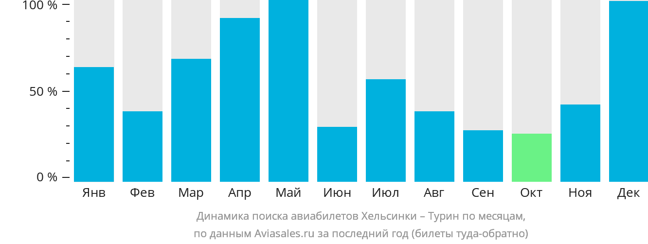 Динамика поиска авиабилетов из Хельсинки в Турин по месяцам