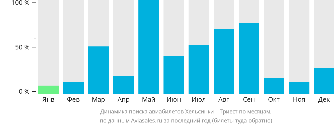 Динамика поиска авиабилетов из Хельсинки в Триест по месяцам