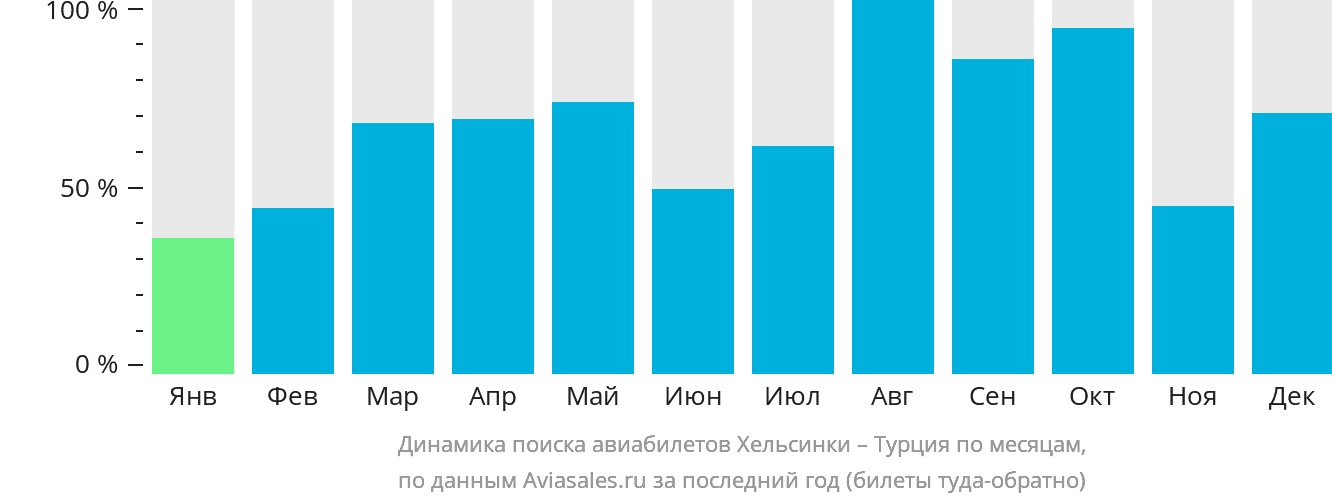 Динамика поиска авиабилетов из Хельсинки в Турцию по месяцам