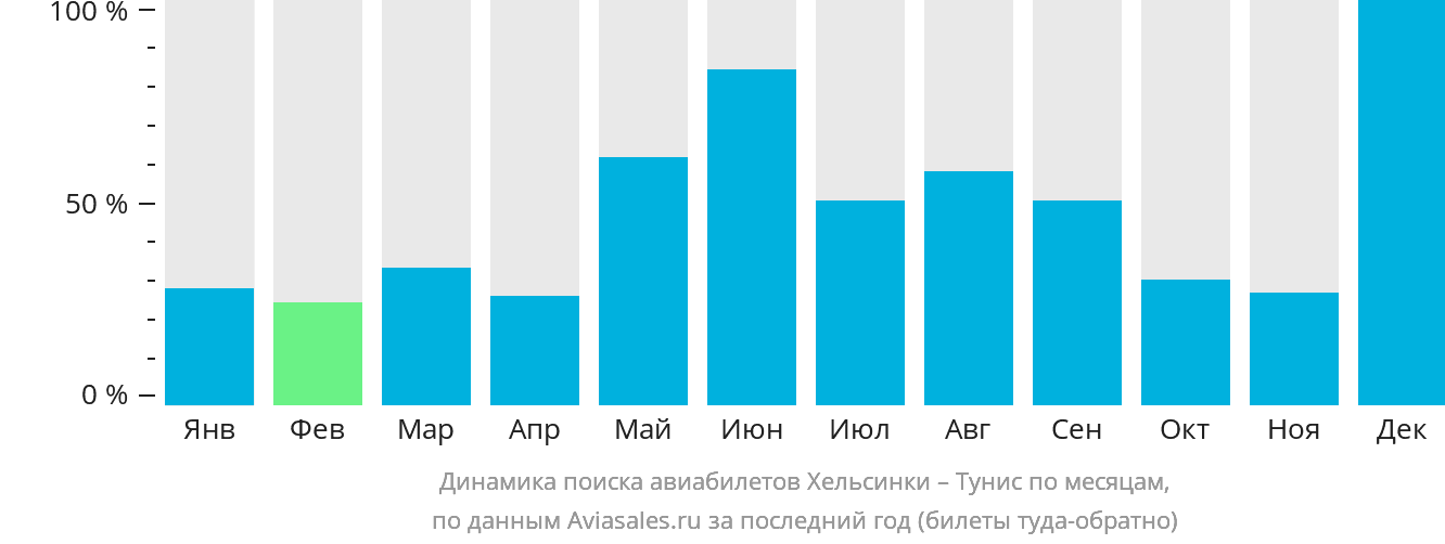 Динамика поиска авиабилетов из Хельсинки в Тунис по месяцам
