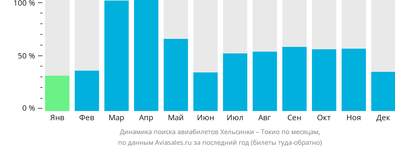 Динамика поиска авиабилетов из Хельсинки в Токио по месяцам