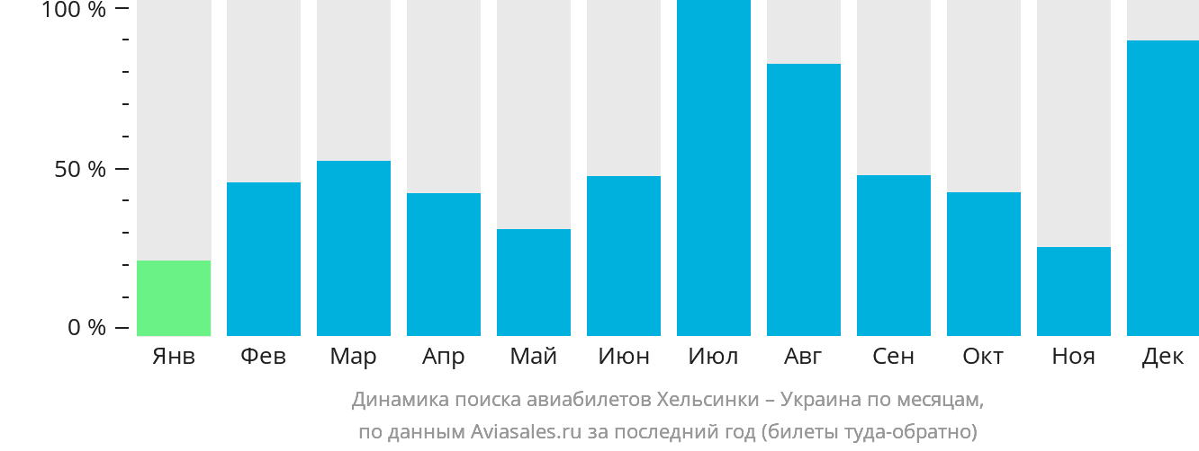 Динамика поиска авиабилетов из Хельсинки в Украину по месяцам