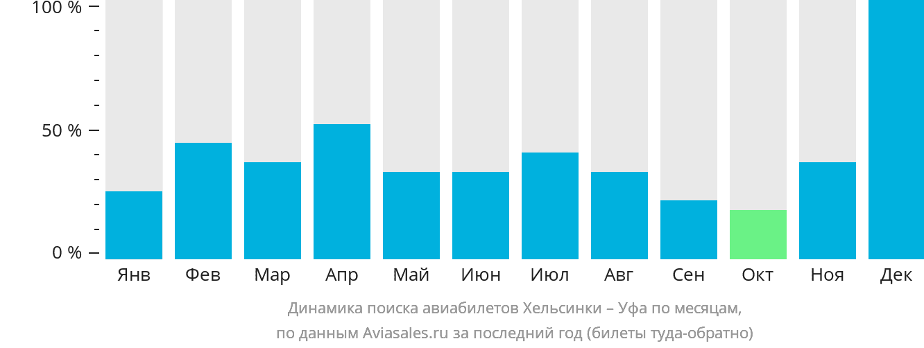 Динамика поиска авиабилетов из Хельсинки в Уфу по месяцам