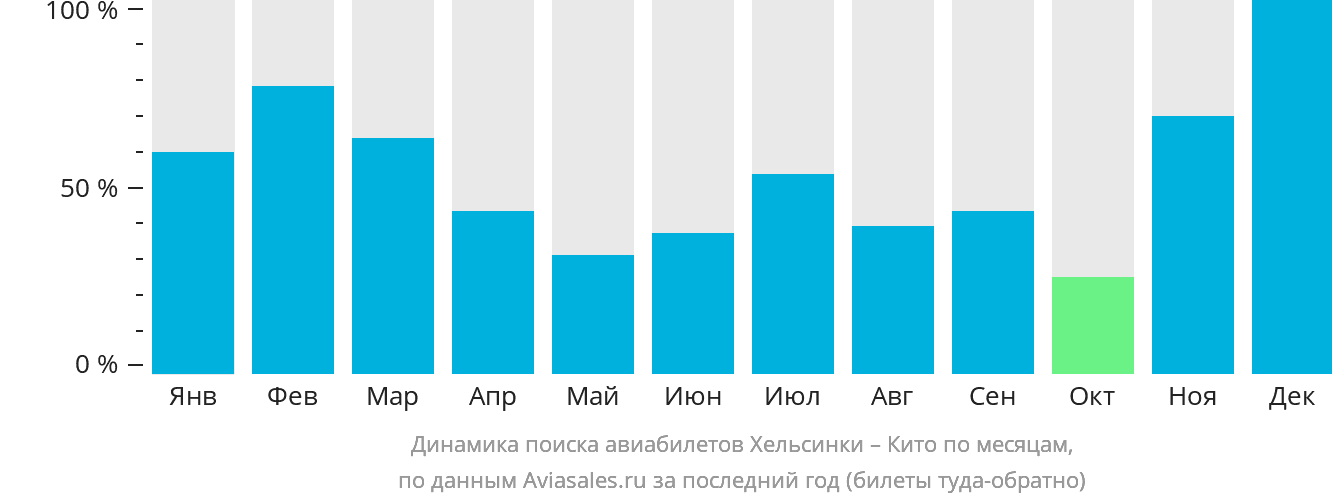 Динамика поиска авиабилетов из Хельсинки в Кито по месяцам