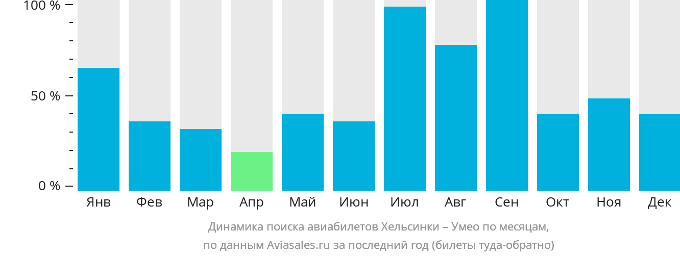Динамика поиска авиабилетов из Хельсинки в Умео по месяцам