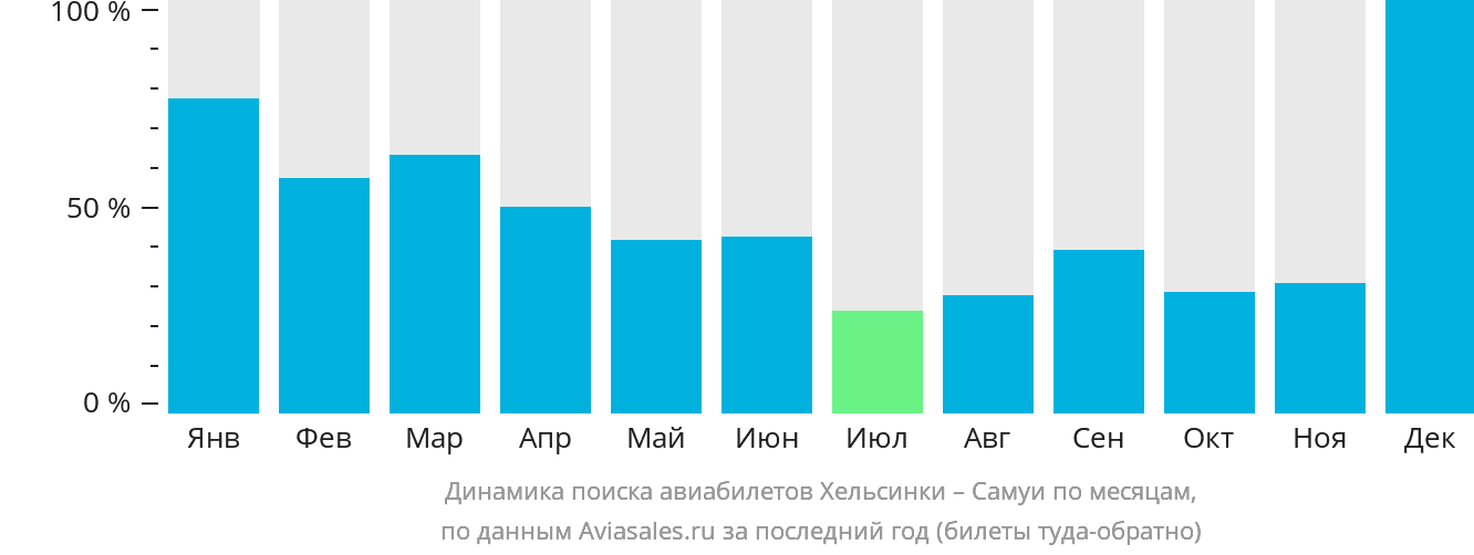 Динамика поиска авиабилетов из Хельсинки на Самуй по месяцам