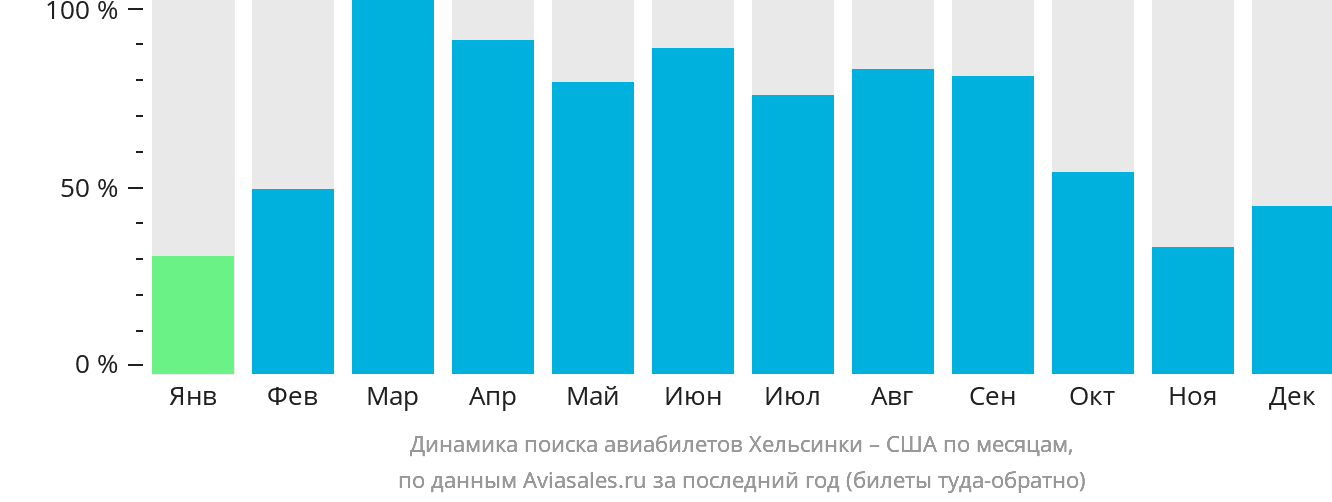 Динамика поиска авиабилетов из Хельсинки в США по месяцам