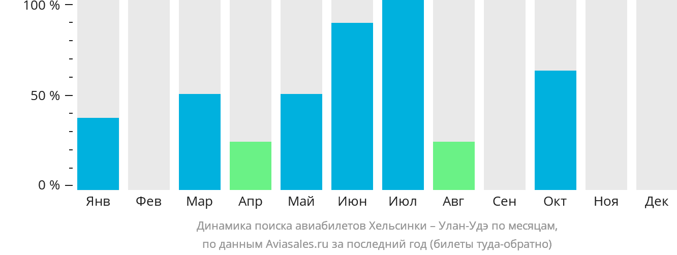 Динамика поиска авиабилетов из Хельсинки в Улан-Удэ по месяцам