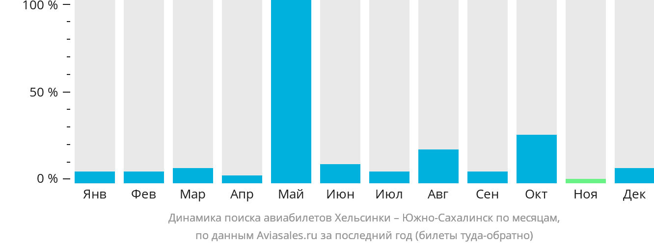 Динамика поиска авиабилетов из Хельсинки в Южно-Сахалинск по месяцам